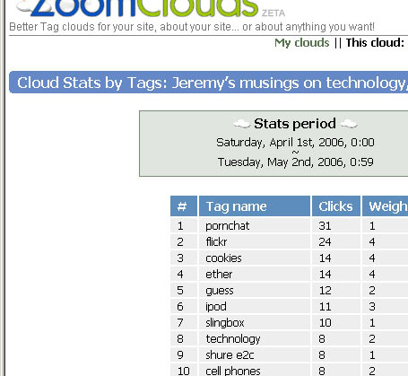 Zoomcloud stats
