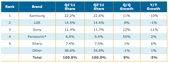 Q2’11 Worldwide Flat Panel TV Brand Rankings by Revenue Share